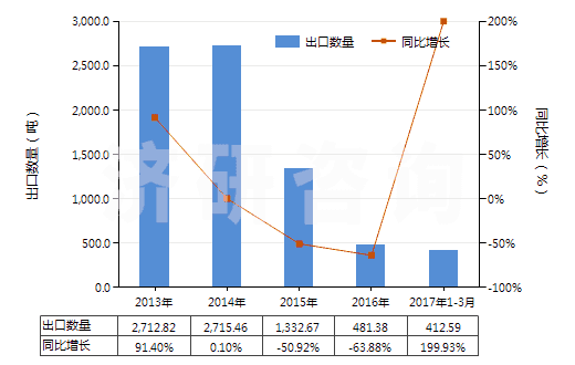 2013-2017年3月中國(guó)其他未硫化的初級(jí)形狀復(fù)合橡膠(HS40059900)出口量及增速統(tǒng)計(jì)